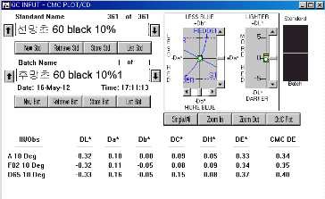 VS Typ의 10% △E값