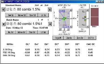 MCT Typ의 1.5% △E값