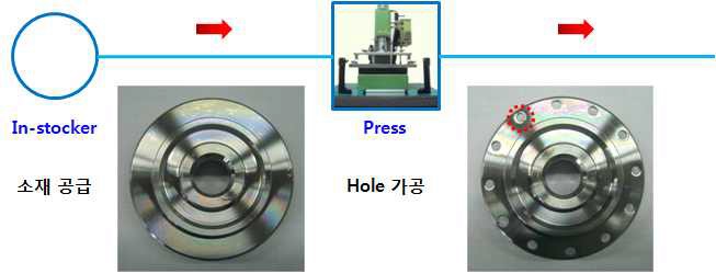 Press 전후의 공정 흐름