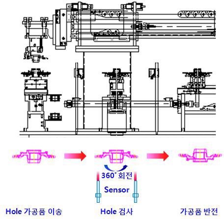 자동 검사 및 반전 공정 레이아웃