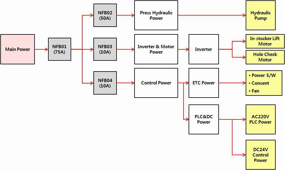 In-stocker, Press, 자동검사 및 자동반전 장치의 전력 분배