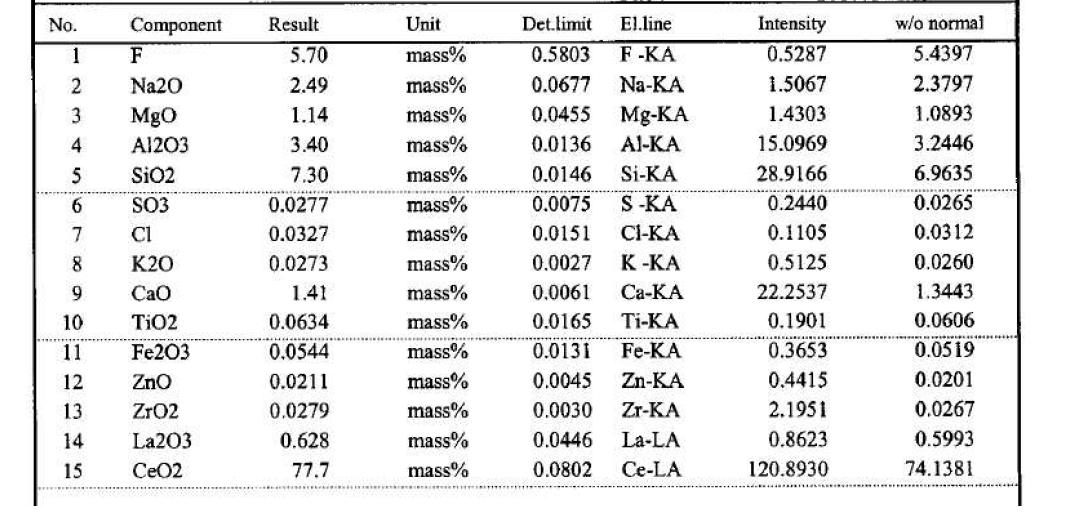 폐연마재의 XRF 분석결과