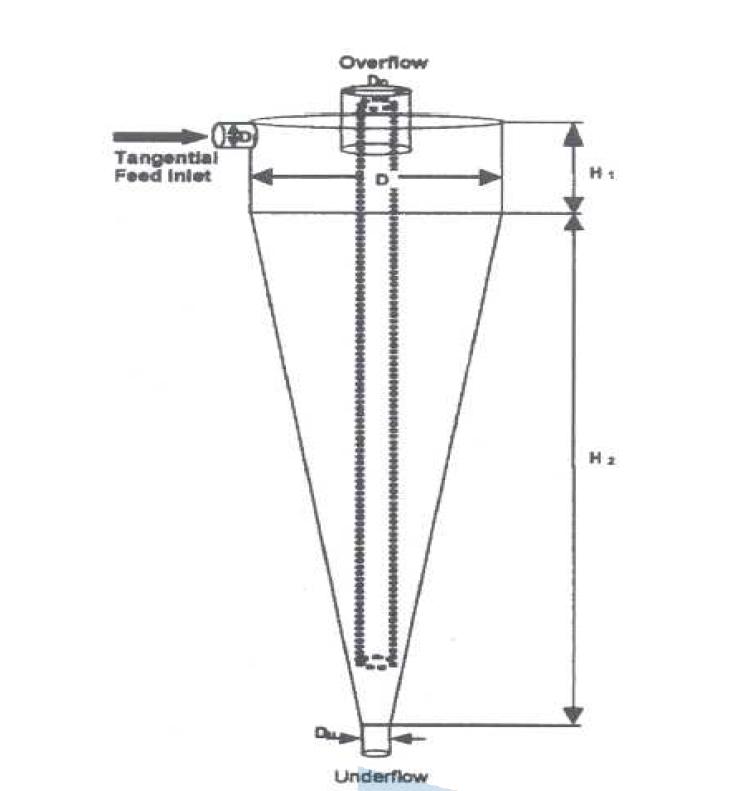 Hydrocyclone의 cyclone 모식도