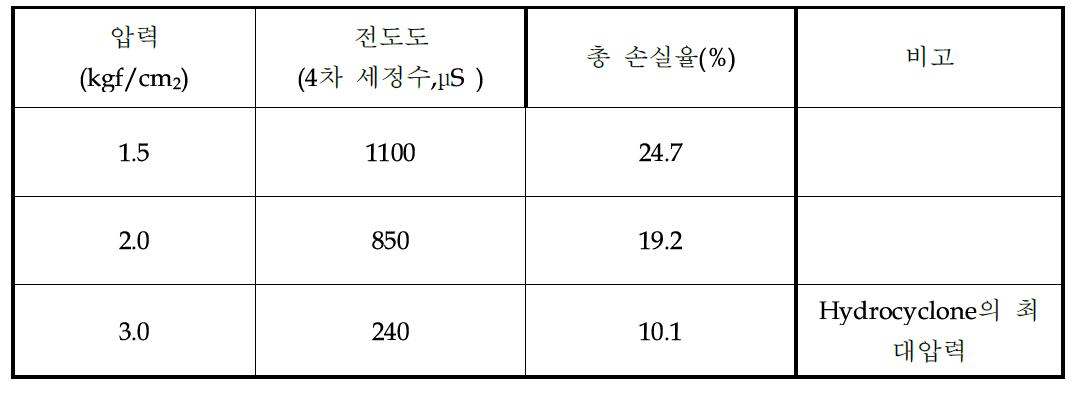 Hydrocyclone의 슬러리 유입압력에 따른 세정수의 전기전도도와 손실율