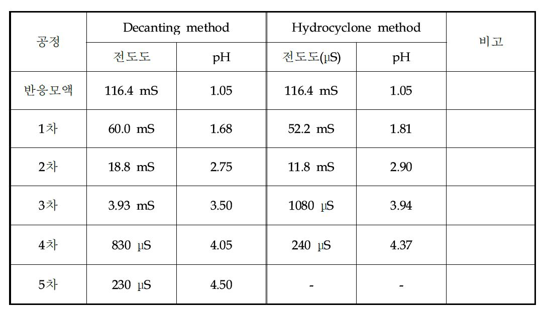 세정방법에 따른 각 세정차수의 전기전도도와 pH 결과