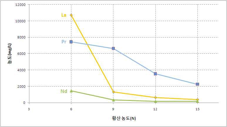 황산용액의 농도에 따른 황산침출 시의 불순물의 농도 변화