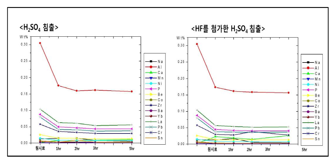 교반시간에 따른 원소별 침출수율 비교