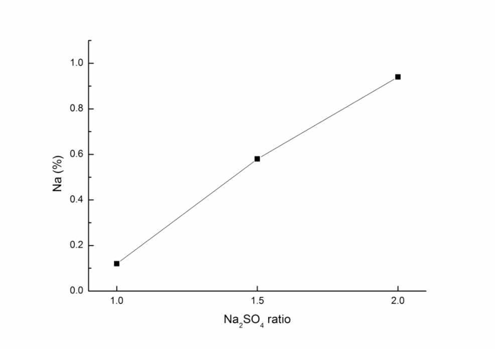 황산나트륨 첨가량에 따른 나트륨의 침출양