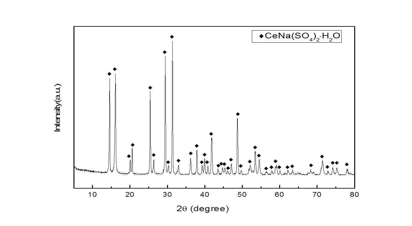 합성된 황산나트륨세륨 화합물의 X-ray 회절 패턴