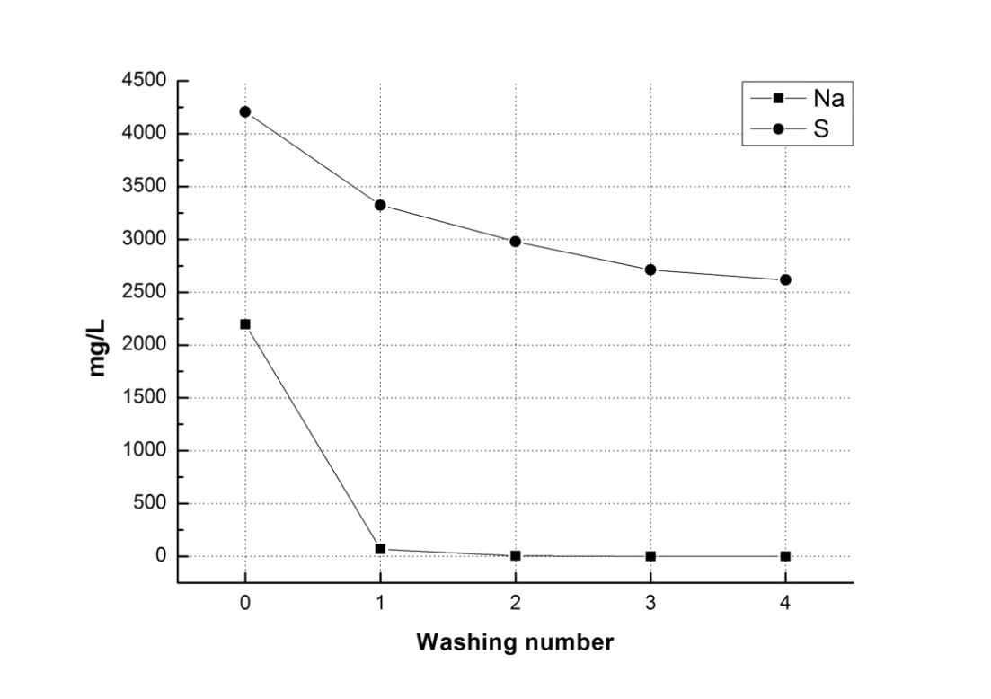 세척횟수에 따른 수산화세륨의 나트륨과 황의 함량변화