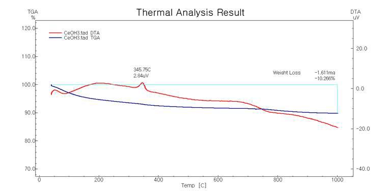 수산화세륨의 TG-DTA 결과