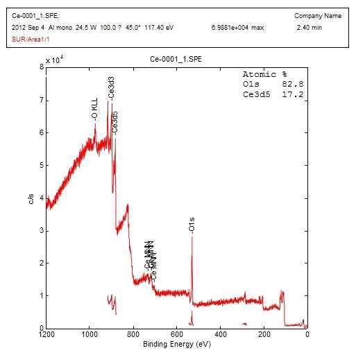 수산화세륨의 XPS 분석결과