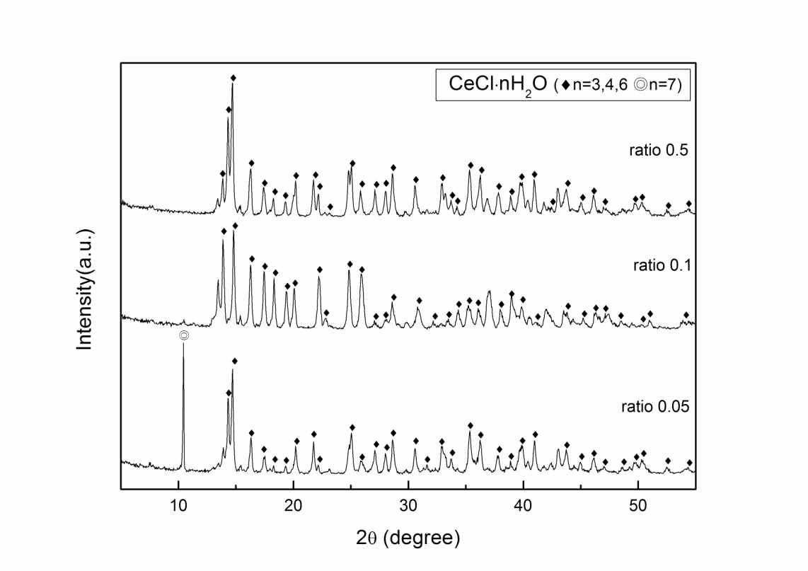 염산의 첨가량에 따라 합성된 염화세륨의 X-선 회절패턴