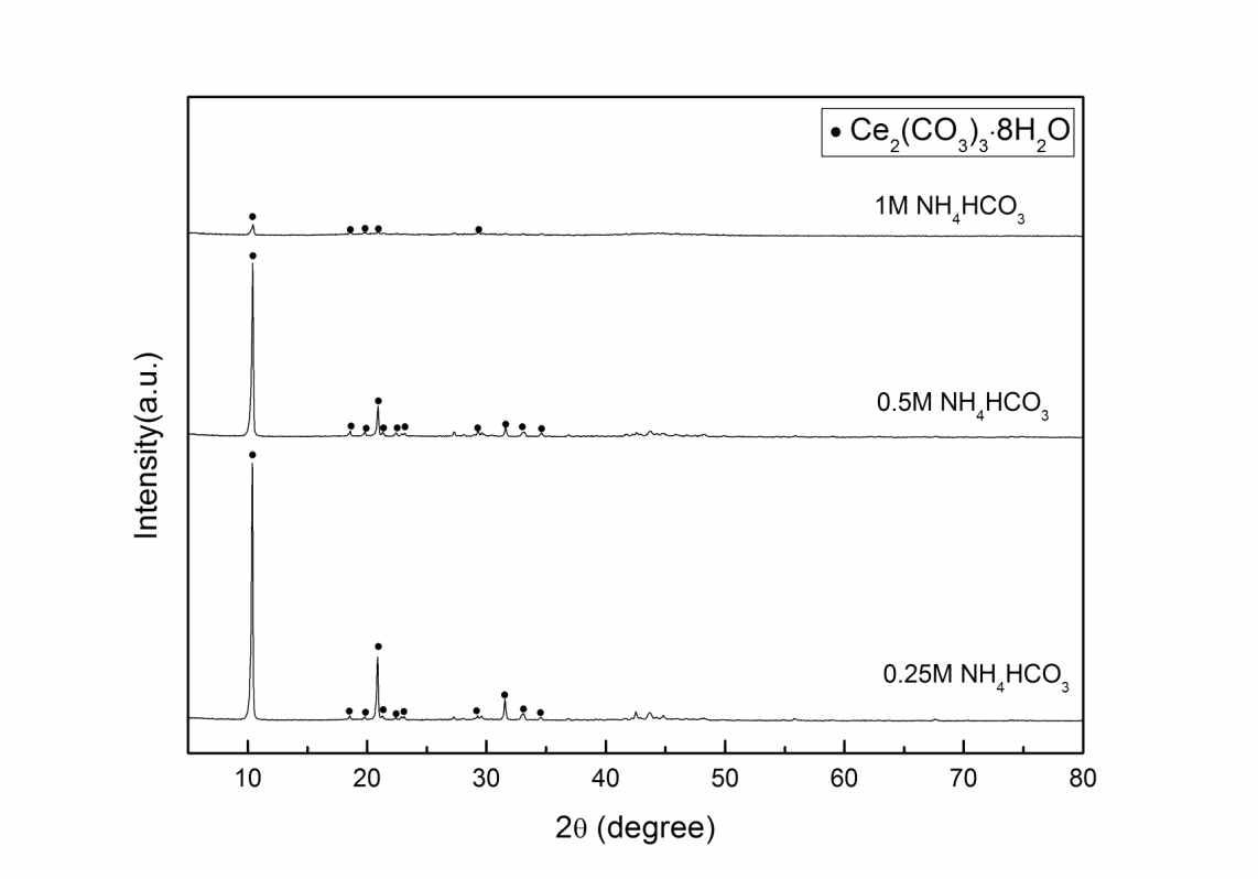 중탄산암모늄 농도에 따른 합성된 탄산세륨의 X-선 회절패턴
