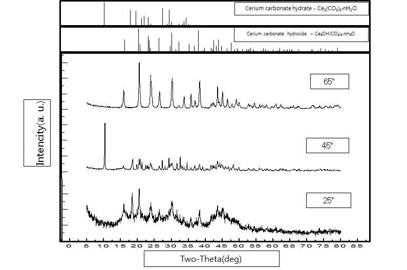 반응온도에 따라 합성된 탄산세륨의 미세구조 (a) 25℃ (b) 45℃ (c) 65℃