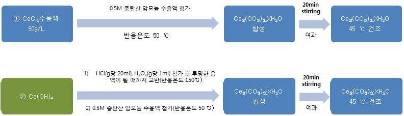 탄산세륨의 단계적 합성방법과 연속적인 합성방법