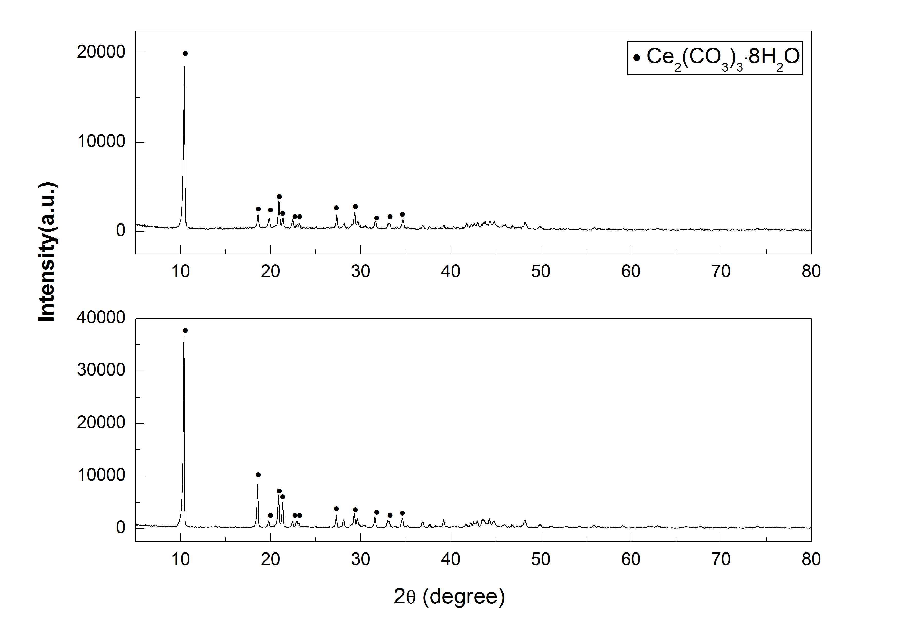 탄산세륨의 합성방법에 따른 X-선 회절패턴
