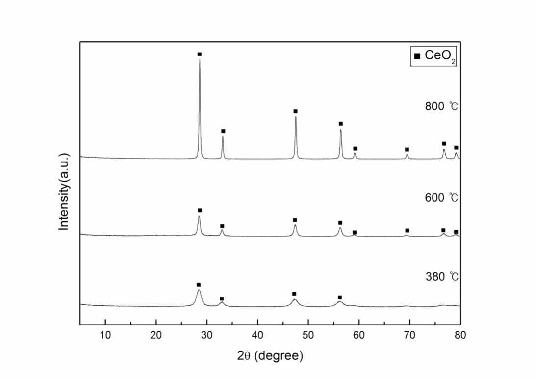 하소온도에 따른 산화세륨의 X-선 회절패턴