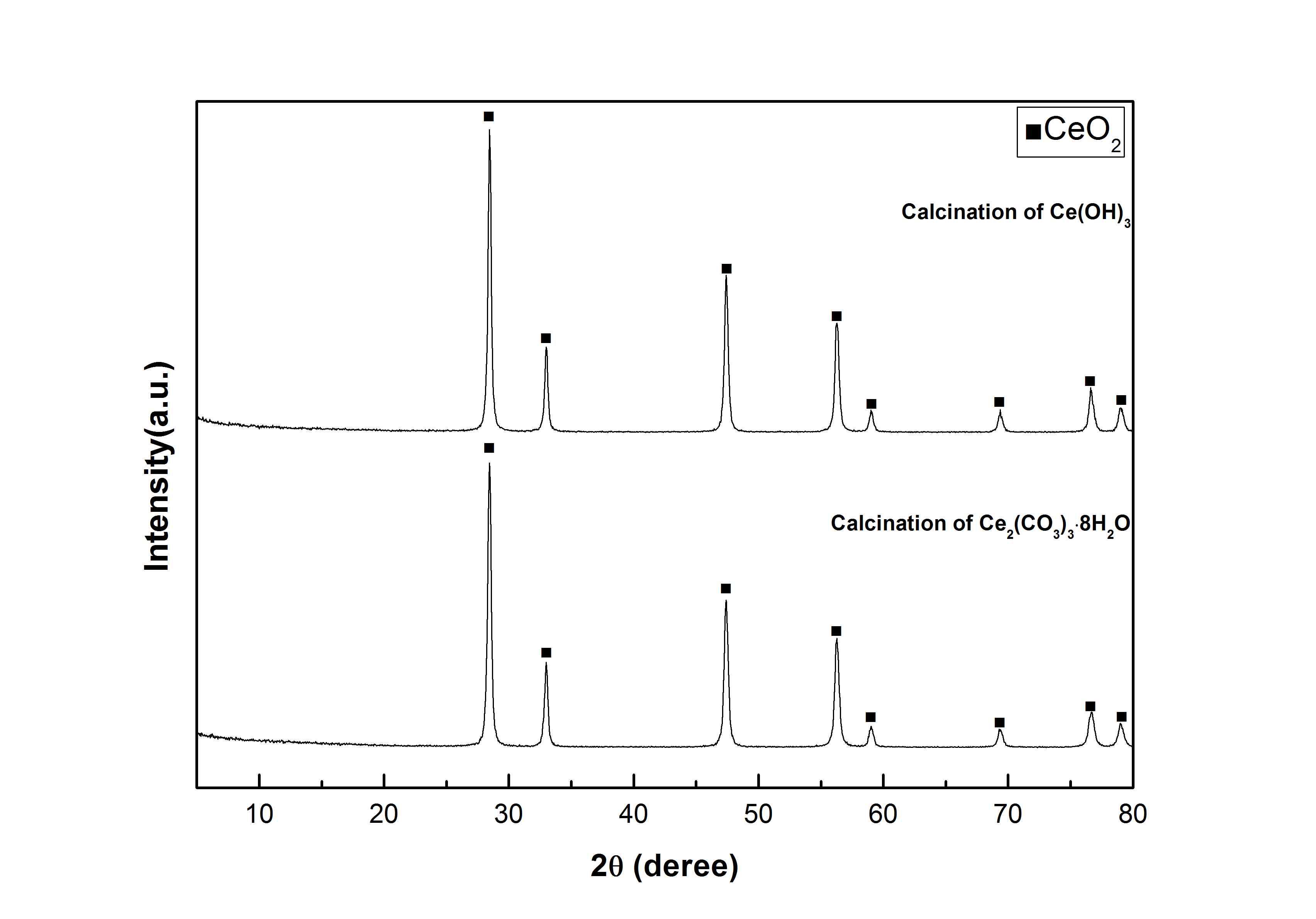 수산화세륨과 탄산세륨으로부터 합성된 산화세륨의 X-선 회절패턴