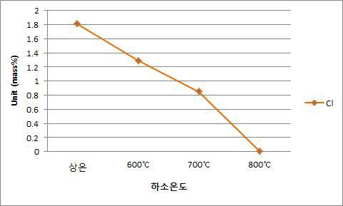 하소온도에 따른 백금‐세륨 화합물(Pt‐CeO )의 염소함량 변화2