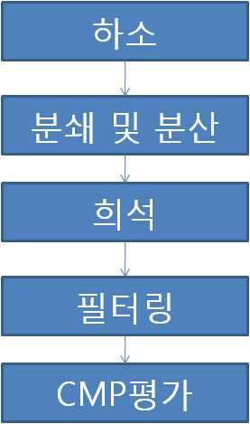 CMP 슬러리 제조공정