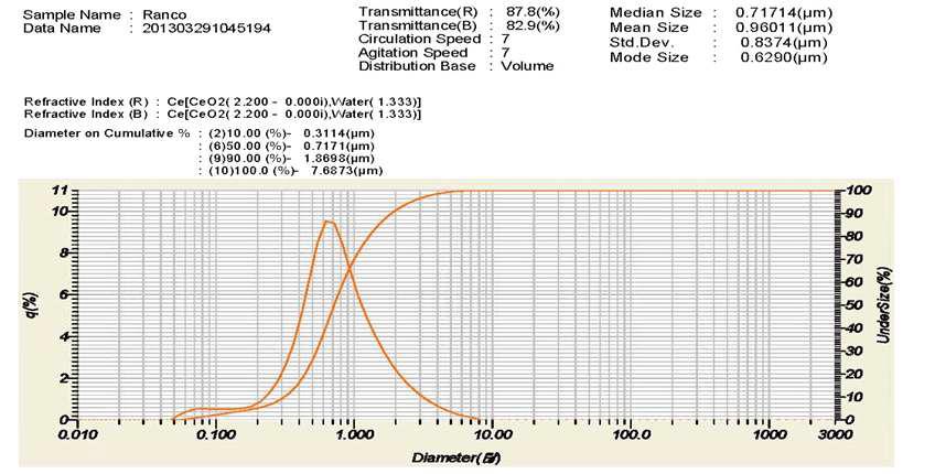 원료분말 분석. D10= 0.3 ㎛, D50= 0.7 ㎛ , Dmax= 7.68 ㎛ , 표준편차=0.84 ㎛