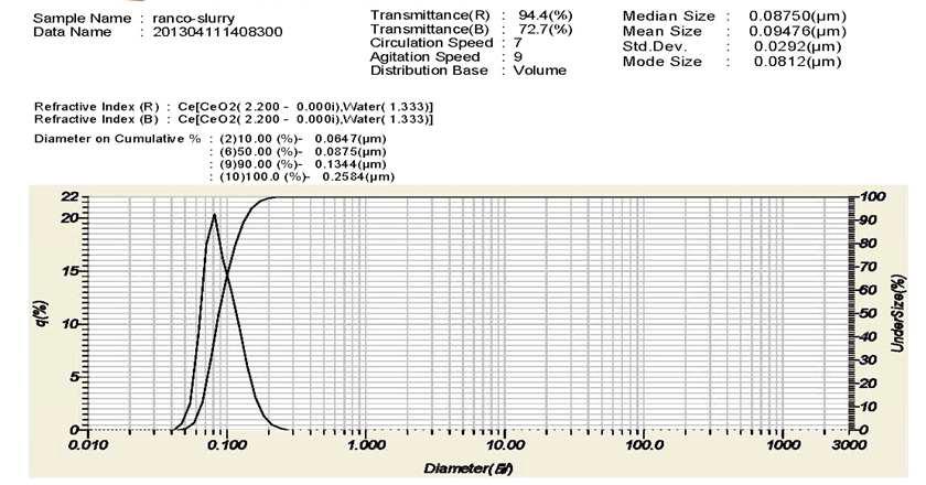 산화세륨 슬러리의 입도분포. D10= 65 nm, D50= 87 nm\, Dmax=250nm,