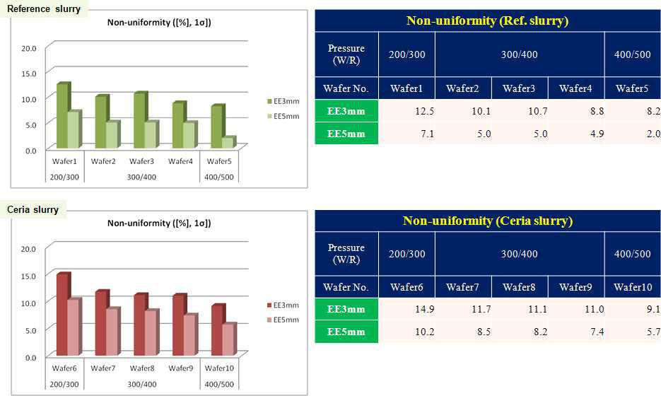 세리아 및 실리카 슬러리의 압력에 따른 평탄도