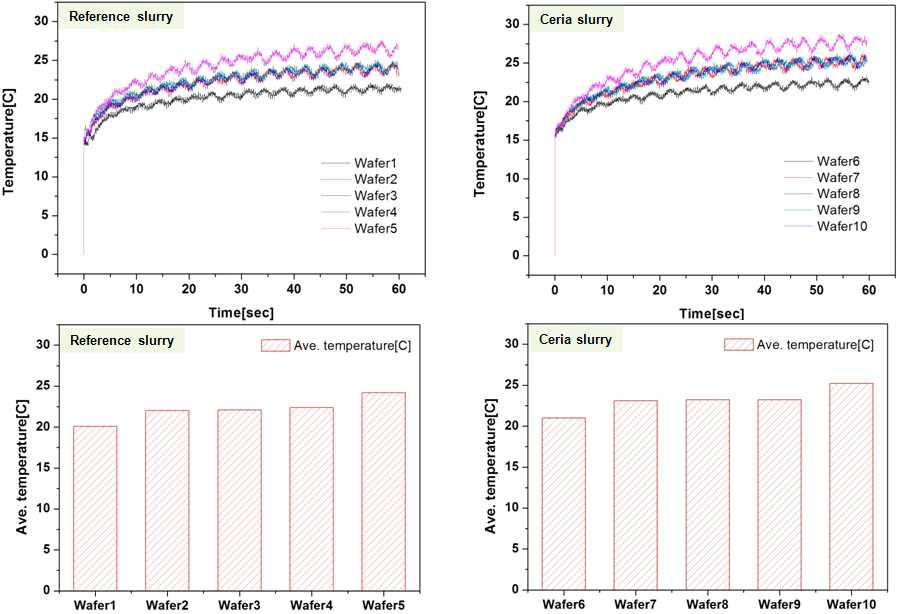 세리아 및 실리카 슬러리의 마찰온도 측정 결과