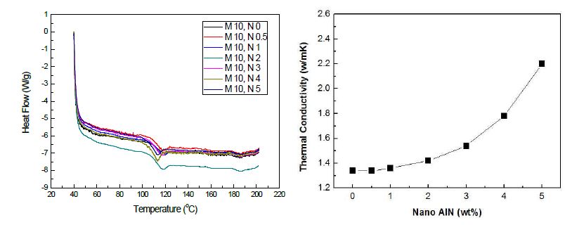 그림 3-27. Nano AIN 첨가에 따른 유리전이온도와 열전도도의 특성