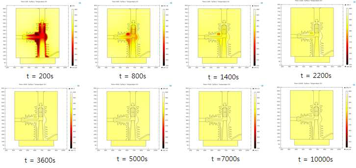 그림 4-3. ECO 개폐기 조성물의 경화 온도 경향 (에폭시 수지 및 인서트 초기온도:80℃, 금형온도:120℃)