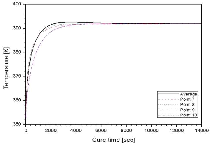 그림 4-5. ECO 개폐기 조성물의 VI 주위 온도구배 (에폭시 수지 및 인서트 초기온도:80℃, 금형온도:120℃)