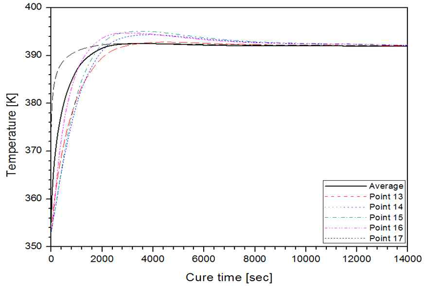 그림 4-6. ECO 개폐기 조성물의 인서트 주위 온도구배 (에폭시 수지 및 인서트 초기온도:80℃, 금형온도:120℃)