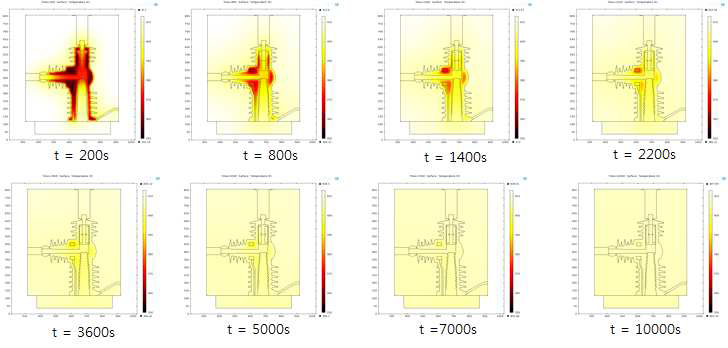 그림 4-7. ECO 개폐기 조성물의 경화 온도 경향 (에폭시 수지 및 인서트 초기온도:80℃, 금형온도:140℃)