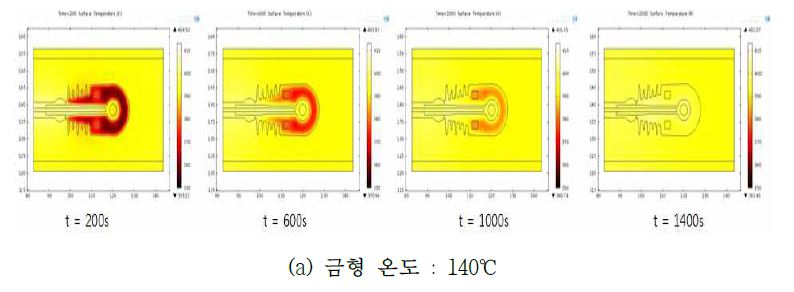 그림 4-16. APG 방식의 금형 온도변화에 따른 경화온도 분포