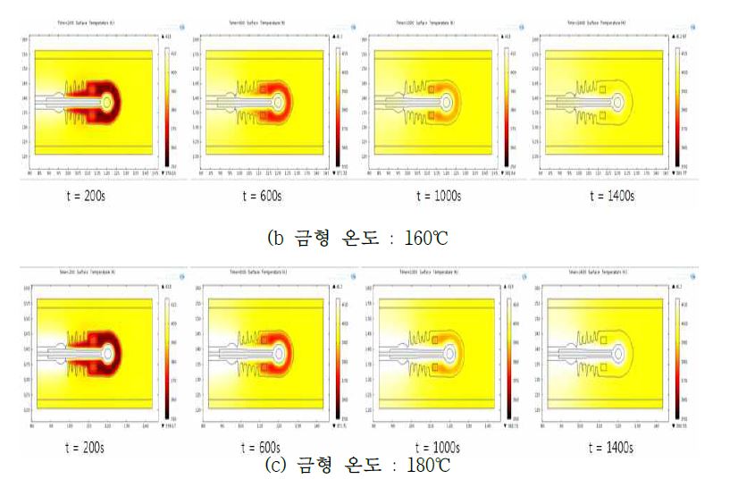 그림 4-16. APG 방식의 금형 온도변화에 따른 경화온도 분포