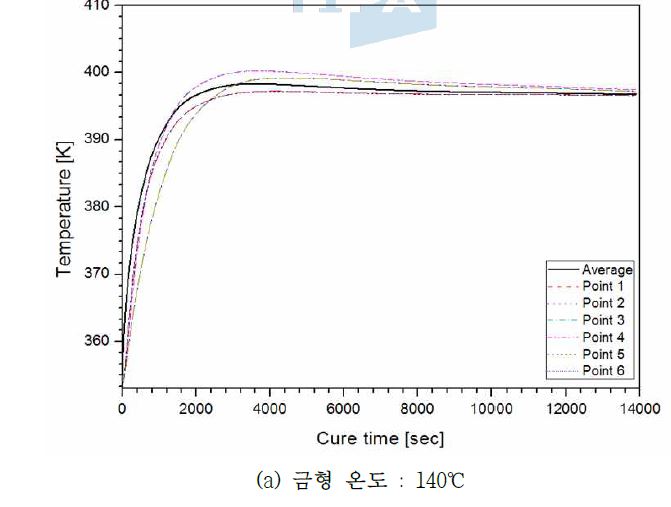그림 4-17. APG 방식의 금형 온도변화에 따른 조성물 주위의 온도구배 (에폭시 수지 및 인서트 초기온도: 80℃)