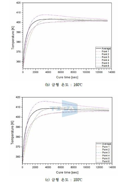 그림 4-17. APG 방식의 금형 온도변화에 따른 조성물 주위의 온도구배 (에폭시 수지 및 인서트 초기온도: 80℃)