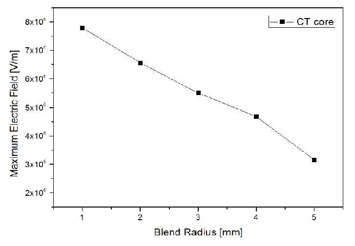 그림. 6-13. CT core 곡률반경 변화에 따른 전계강도