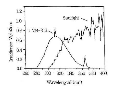 그림 8-3. UV B lamp의 분광분포