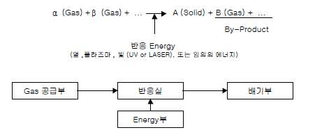 그림 1-2 CVD 공정 개념도