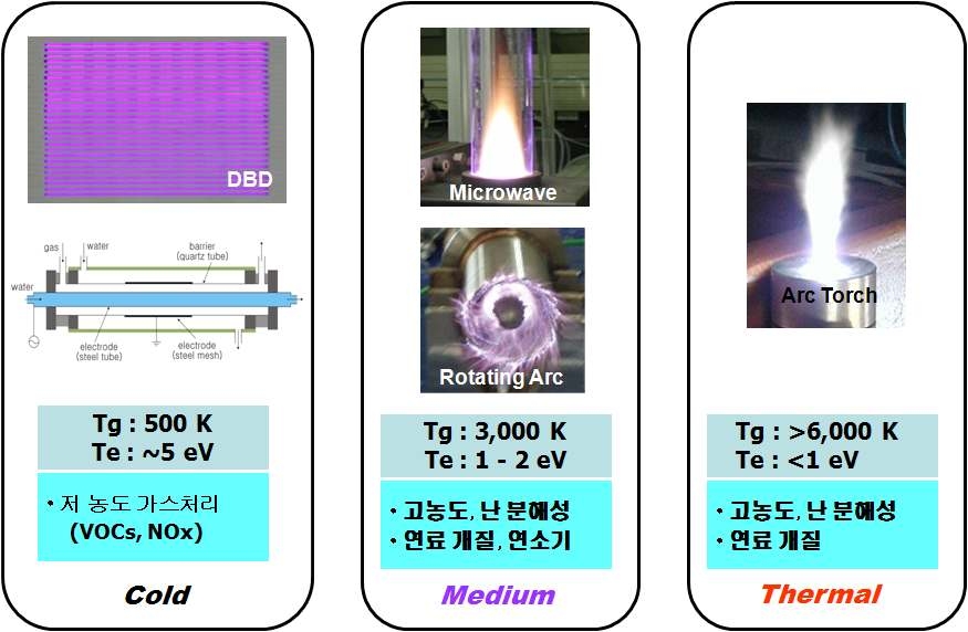 그림 1-3 여러 가지 플라즈마 소스 및 응용분야