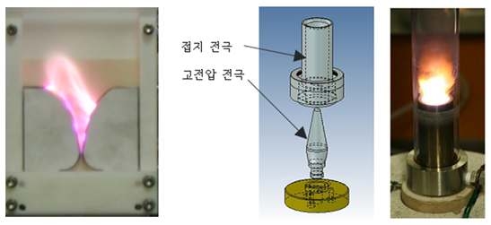 그림 1-4 Gliding arc 와 Rotating arc 구조 및 방전 화염