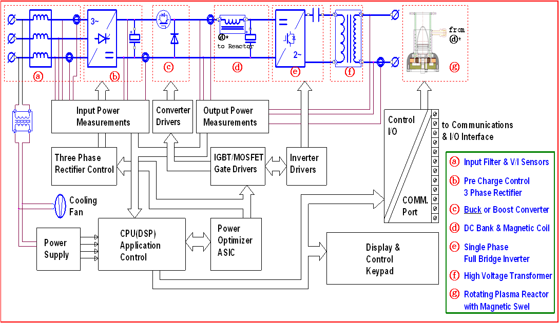 그림 1-5 고전압 전원장치 block diagram