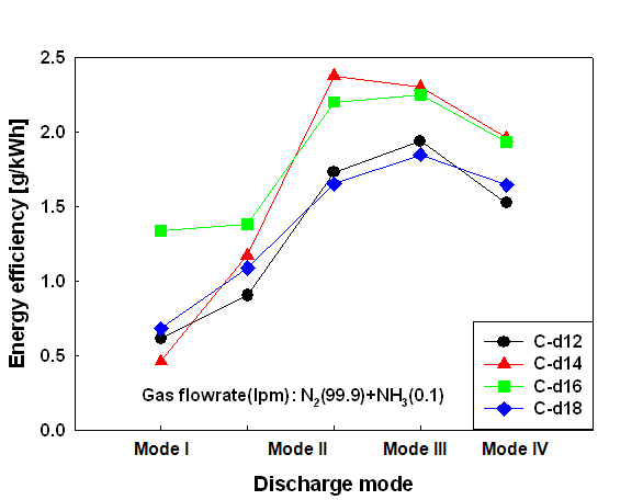 그림 2-11 (방전모드에 따른) 수축부 직경별 에너지 효율 비교