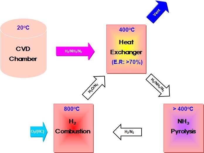 그림 2-13 수소-암모니아 열분해 공정도