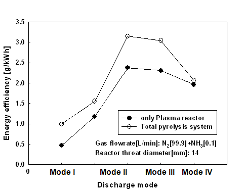 그림 2-20 방전모드 별 플라즈마 반응기와 시작품의 에너지 효율 비교