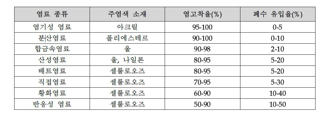 유기색소의 응용산업