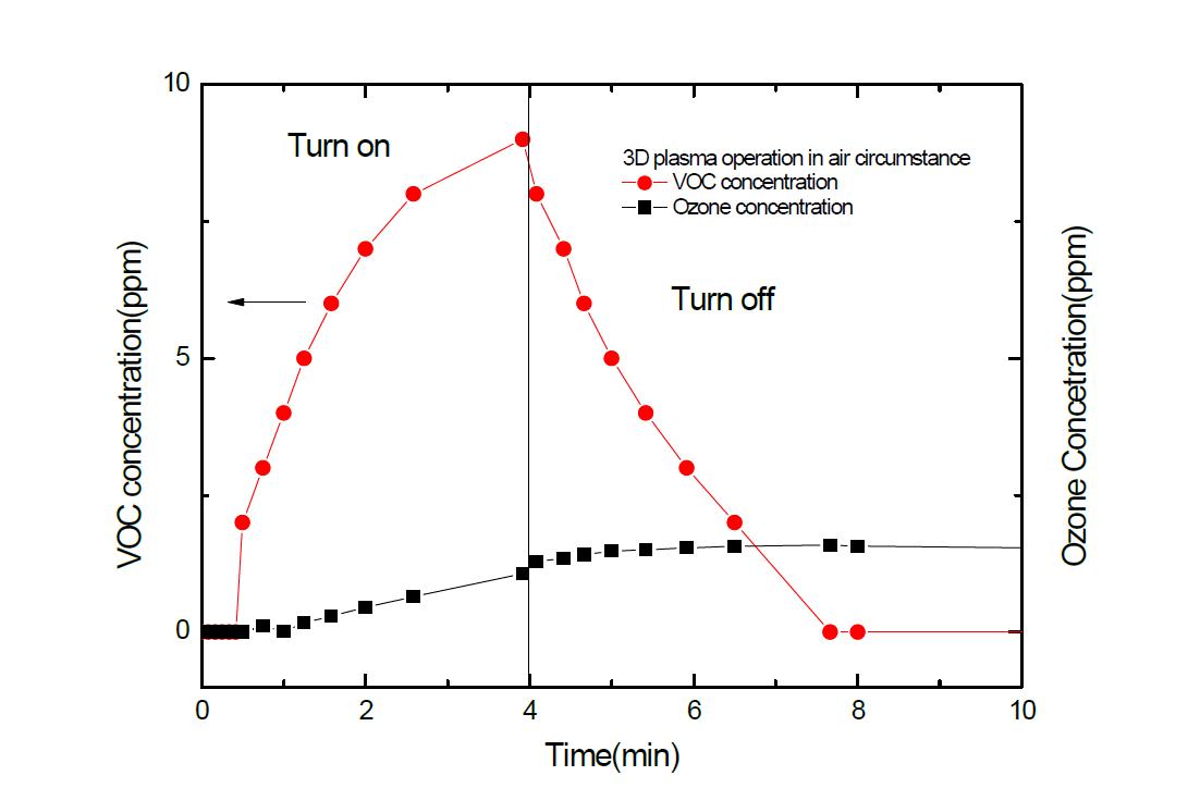VOC가 없는 상태에서 탈취장치 작동시 측정된 VOC 양과 오존 발생량의 변화.