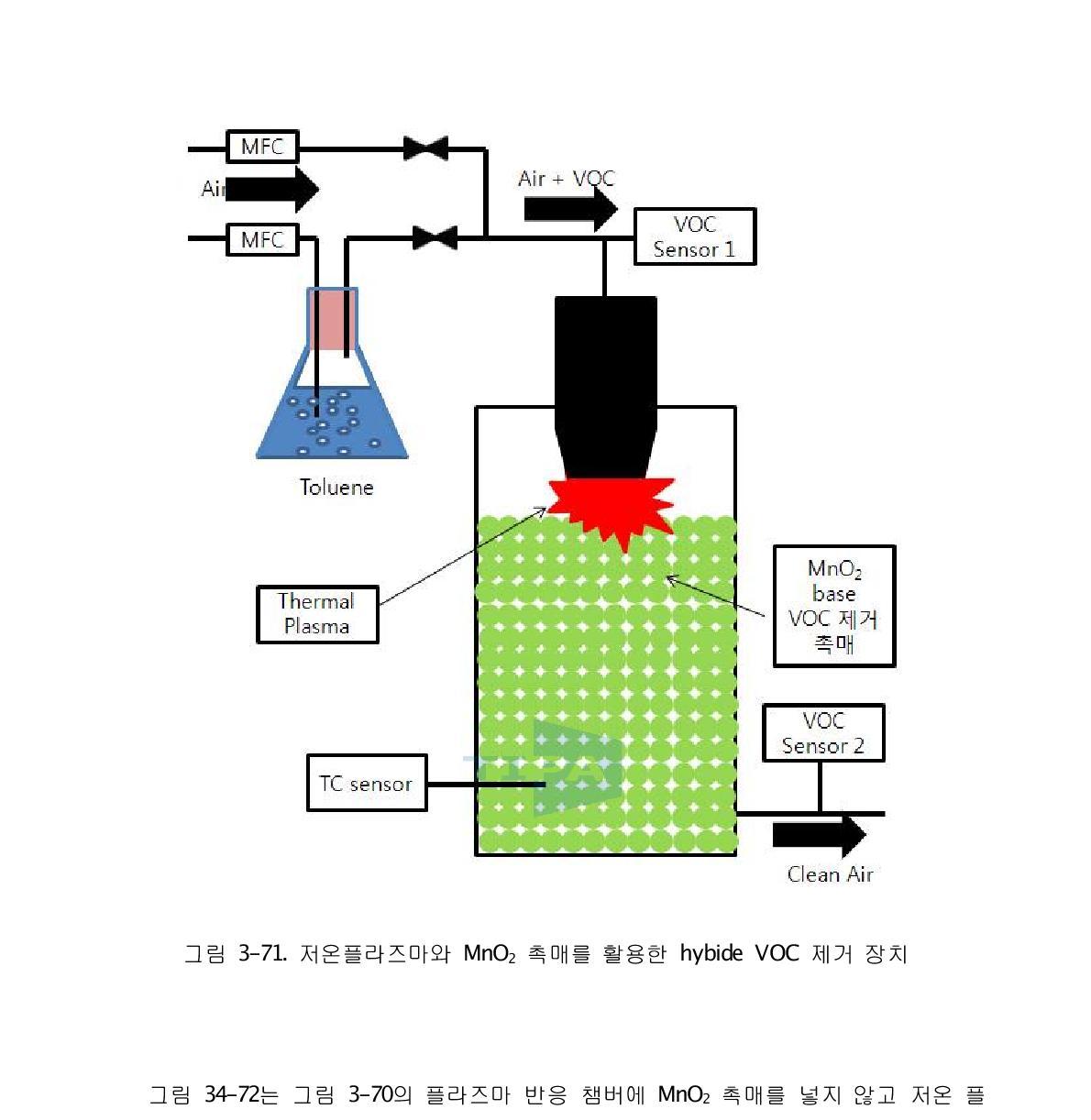저온플라즈마와 MnO2 촉매를 활용한 hybide VOC 제거 장치
